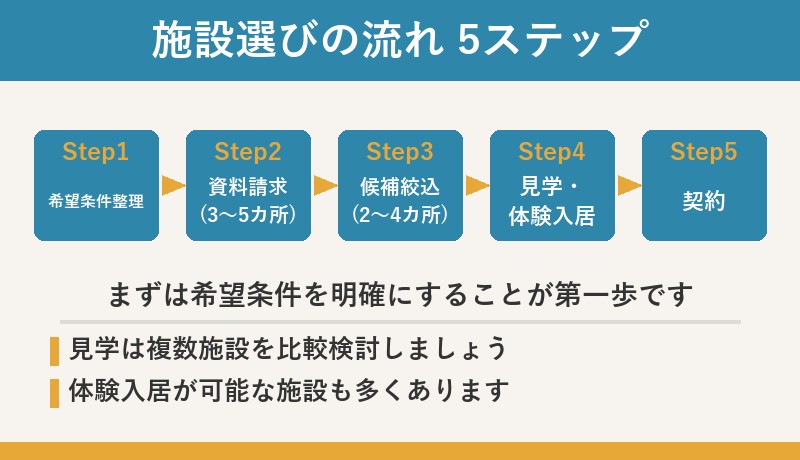 施設選びの流れ 5ステップ 希望整理から契約まで