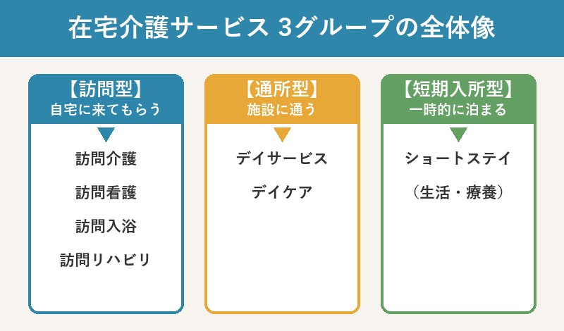 在宅介護サービス 訪問型・通所型・短期入所型の3グループ全体像