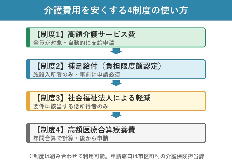介護費用を安くする4制度の使い方フロー図