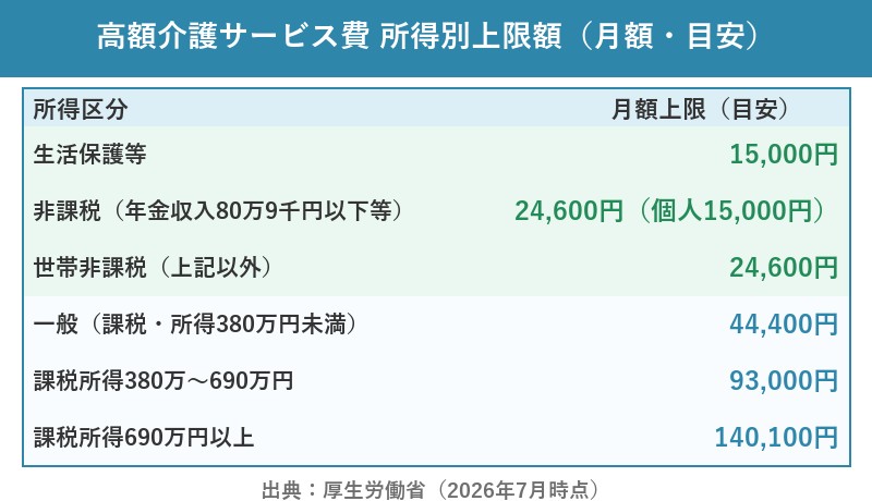高額介護サービス費 所得別上限額早見表