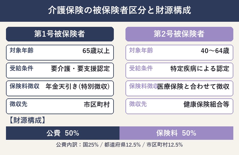 介護保険の被保険者区分と財源構成の図解