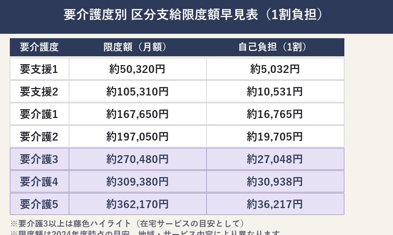 要介護度別区分支給限度額と1割負担実額の早見表