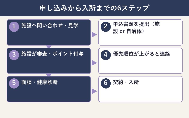 特養の申し込みから入所までの6ステップフロー図
