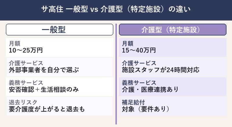 サ高住の一般型と介護型の違い比較図