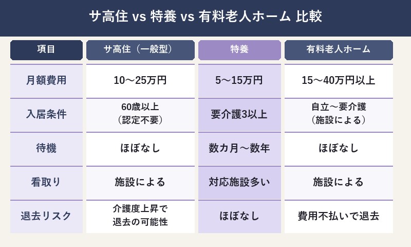 サ高住と特養と有料老人ホームの横断比較表