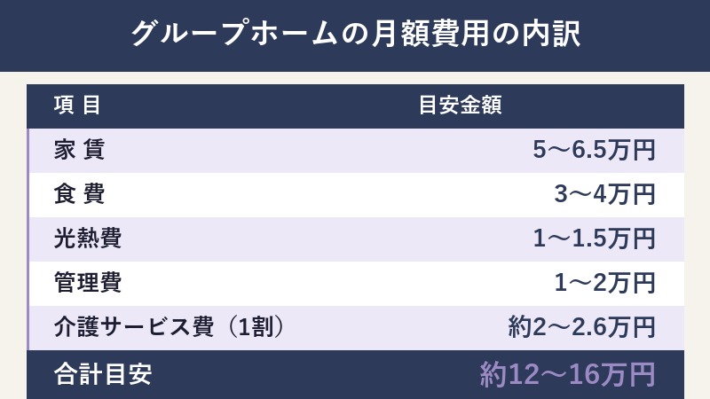 グループホームの月額費用内訳の早見表。家賃・食費・光熱費・管理費・介護サービス費の合計目安は約12から16万円