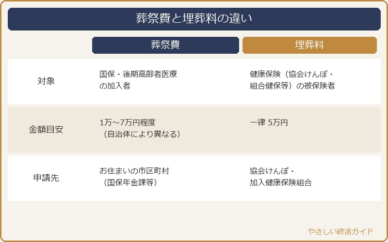 葬祭費と埋葬料の違いを表で比較