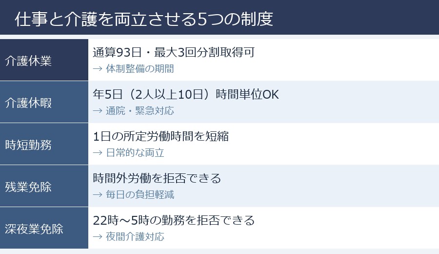 介護両立支援制度の5種類一覧