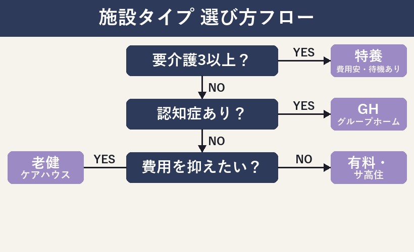 施設タイプ選び方フロー図