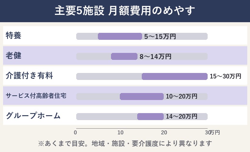 主要5施設の月額費用比較
