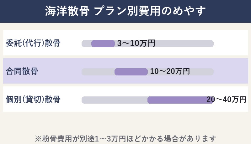 海洋散骨プラン別費用のめやす