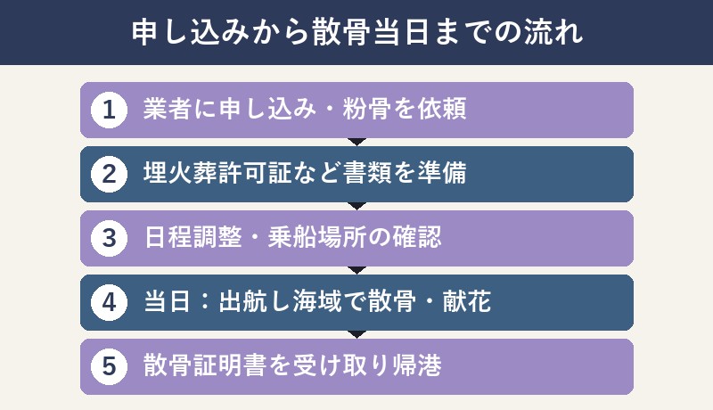 申し込みから散骨当日までの流れ