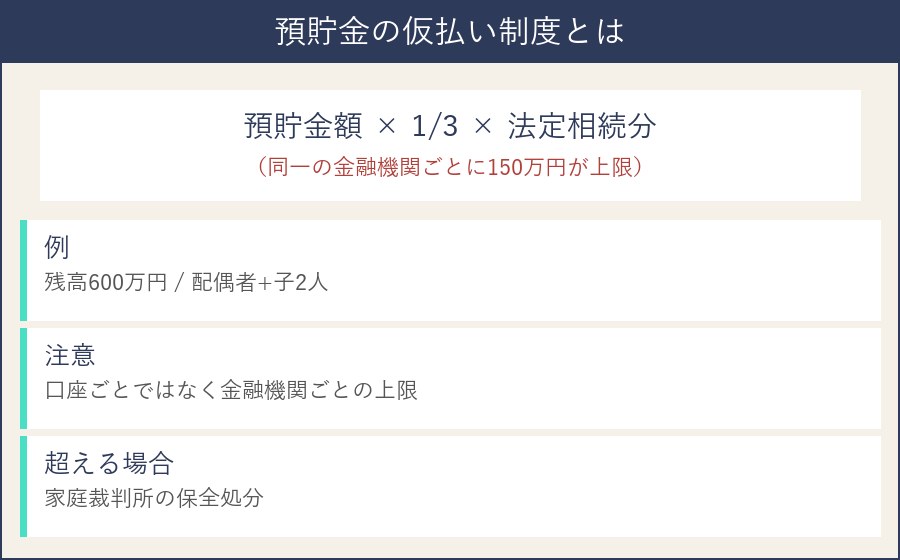 預貯金の仮払い制度の計算式と上限