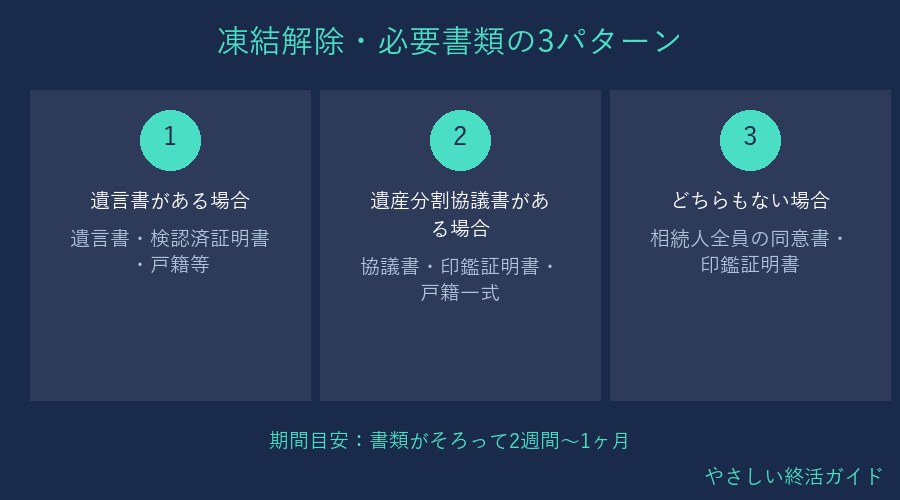 凍結解除の必要書類3パターン