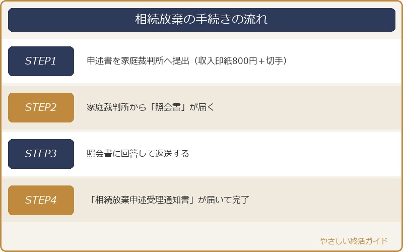 相続放棄の手続きの流れ
