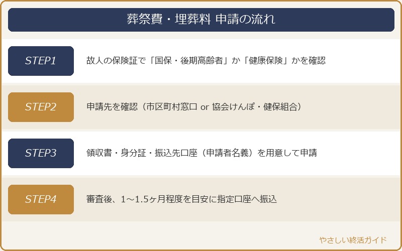 葬祭費・埋葬料 申請の流れ4ステップ