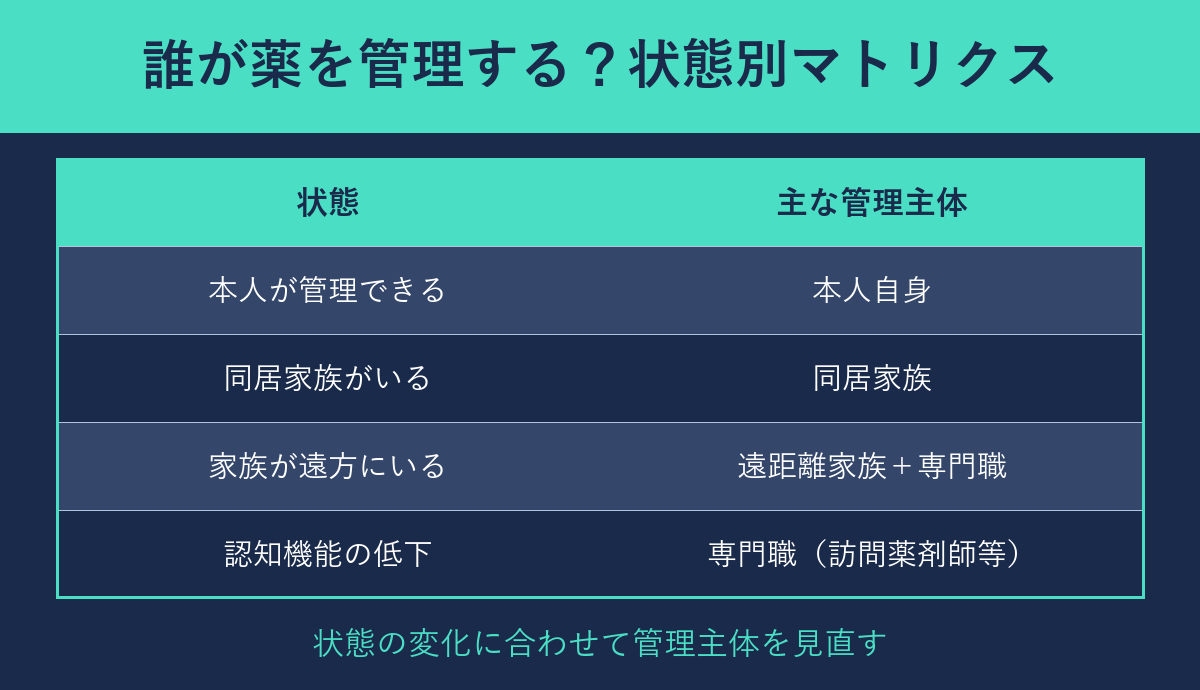 誰が薬を管理する状態別マトリクス