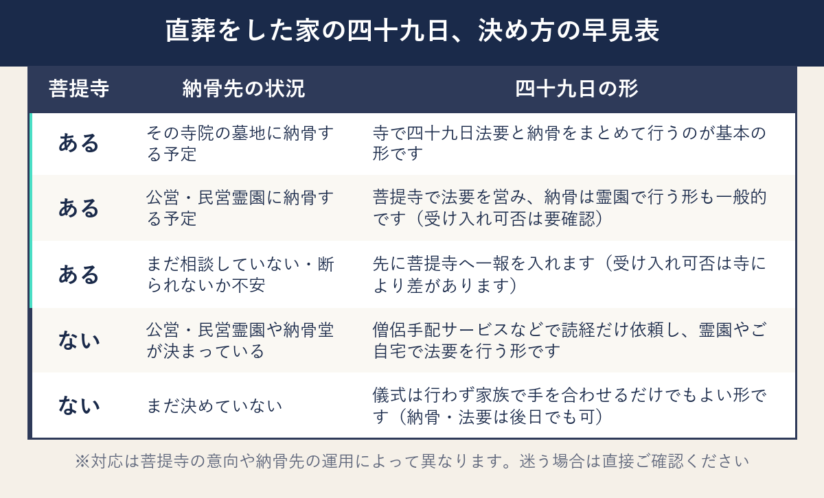 直葬をした家の四十九日、決め方の早見表