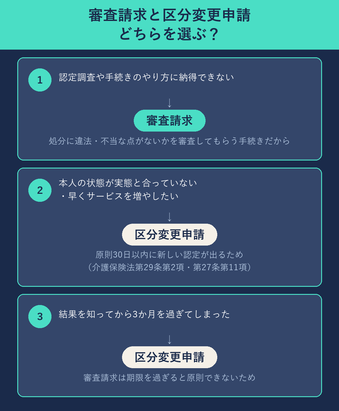 審査請求と区分変更申請どちらを選ぶかを示す判断チャートの図解
