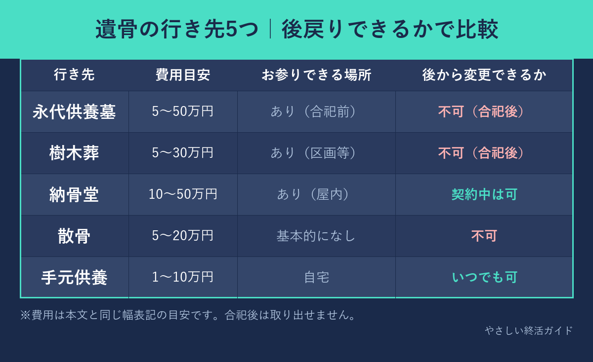 遺骨の行き先5つを費用・お参りできる場所・後から変更できるかで比較した表