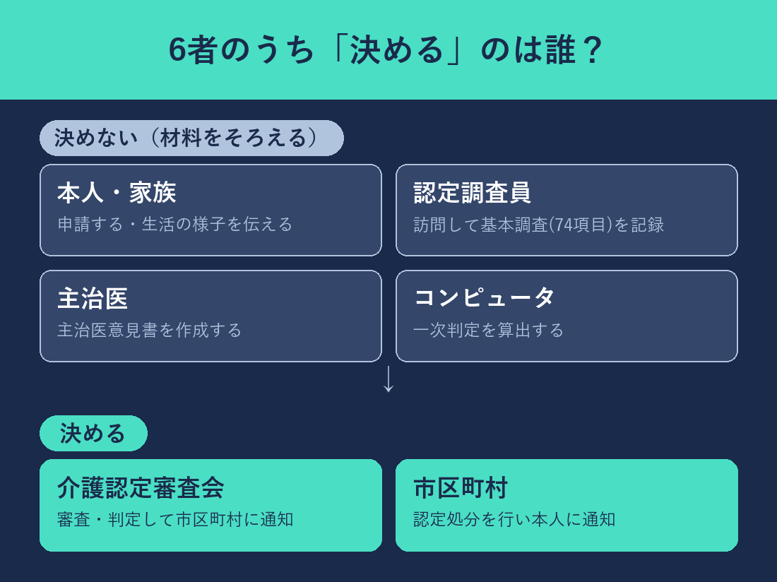 6者のうち決めるのは介護認定審査会と市区町村の2者だけを示す図
