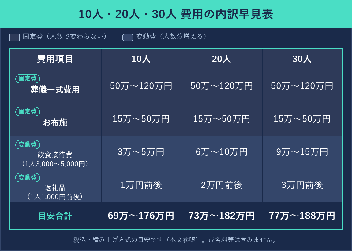 10人・20人・30人の費用内訳早見表