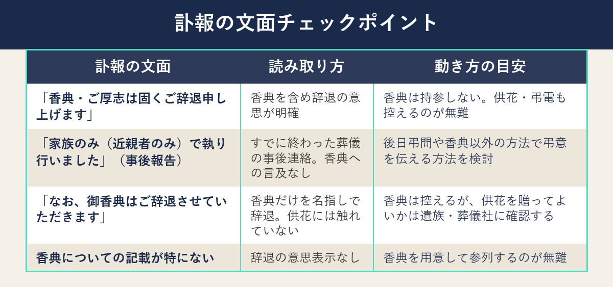訃報の文面から香典辞退かどうかを見分ける4パターンの読み取り方と動き方をまとめた表