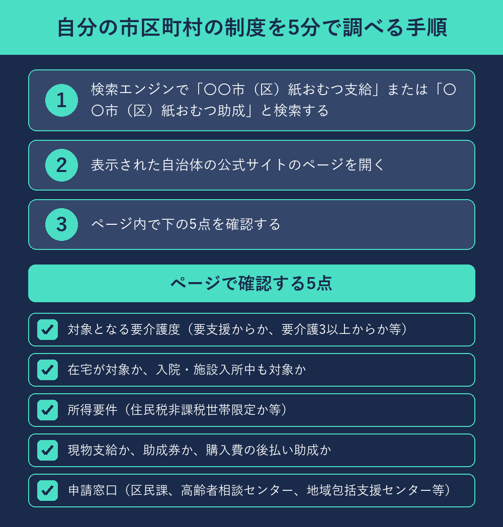 自分の市区町村の制度を5分で調べる手順