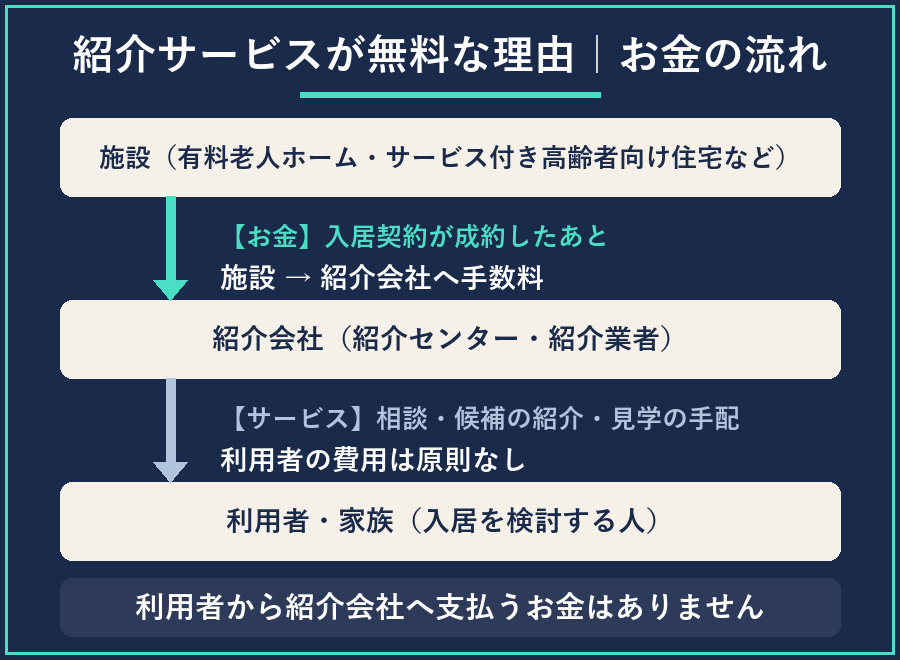 紹介サービスが無料な理由 お金の流れ 施設から紹介会社へ手数料