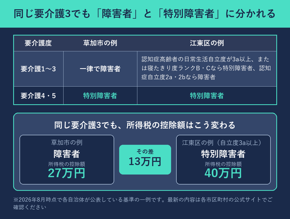 同じ要介護3でも草加市と江東区で障害者と特別障害者に分かれ所得税の控除額が27万円と40万円になる比較表