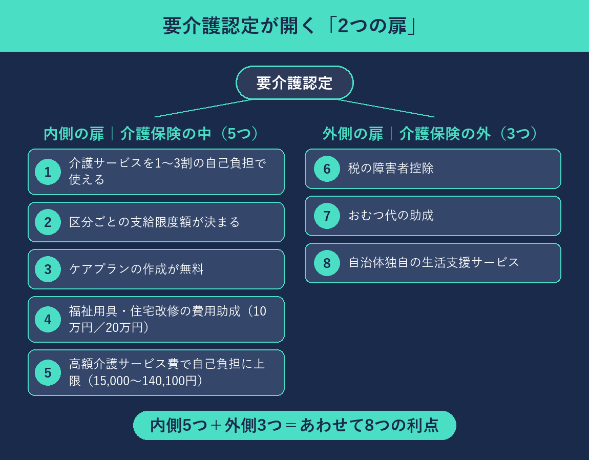 要介護認定が開く2つの扉、内側の扉は介護保険の中の5つのメリット、外側の扉は介護保険の外の3つの支援を示す図解