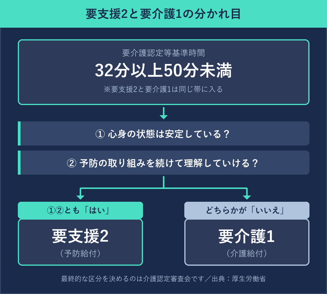要支援2と要介護1の分かれ目の分岐図 基準時間はどちらも32分以上50分未満
