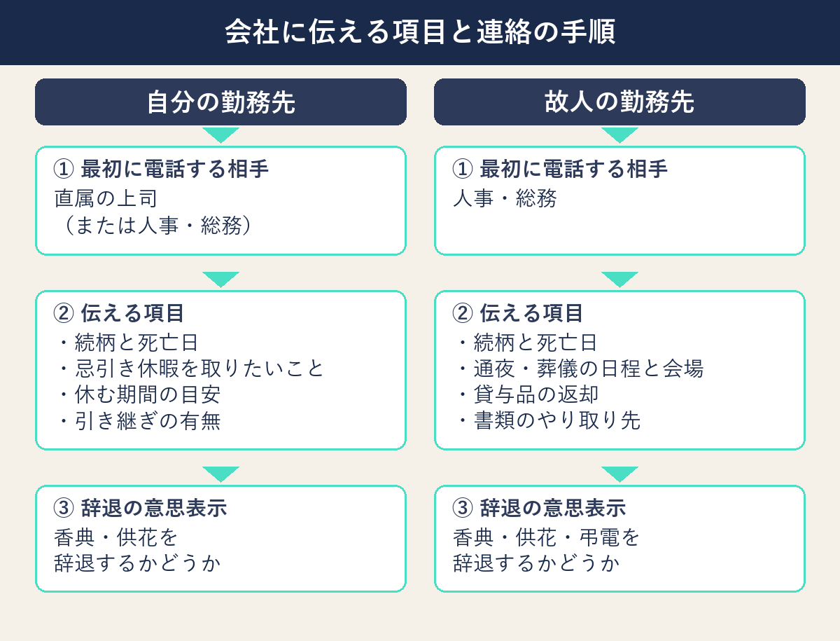 自分の勤務先と故人の勤務先それぞれの連絡手順を示したフローチャート