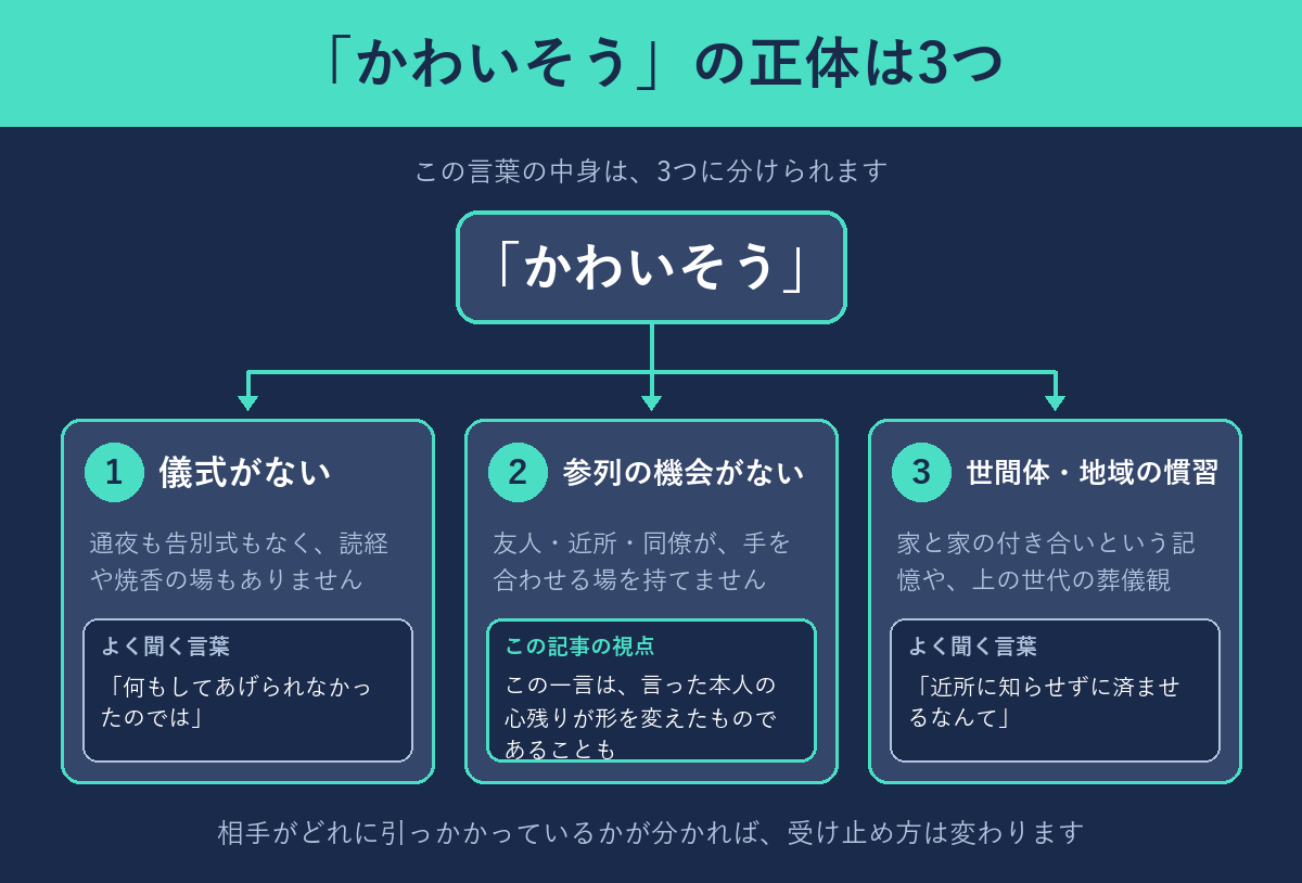 かわいそうの正体は儀式がない・参列の機会がない・世間体の3つに分かれる図解