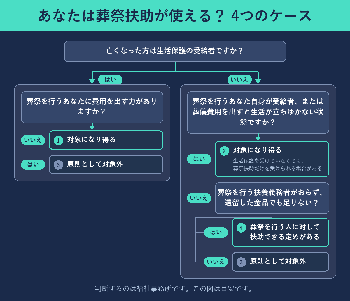 葬祭扶助が使えるかを4つのケースで判定する分岐チャート