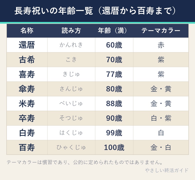 還暦から百寿までの長寿祝い年齢一覧表