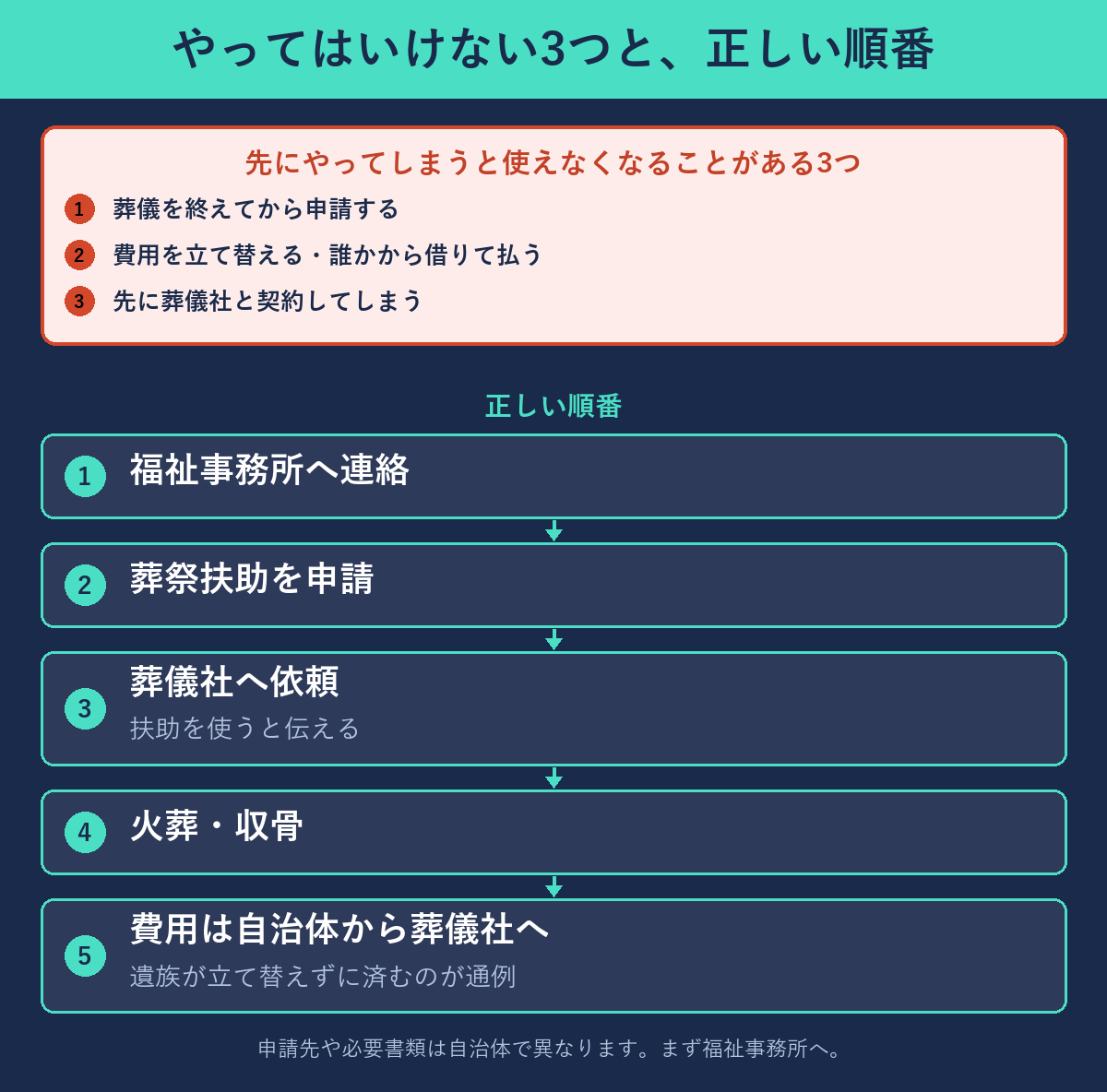 葬祭扶助でやってはいけない3つと、福祉事務所への連絡から火葬までの正しい順番