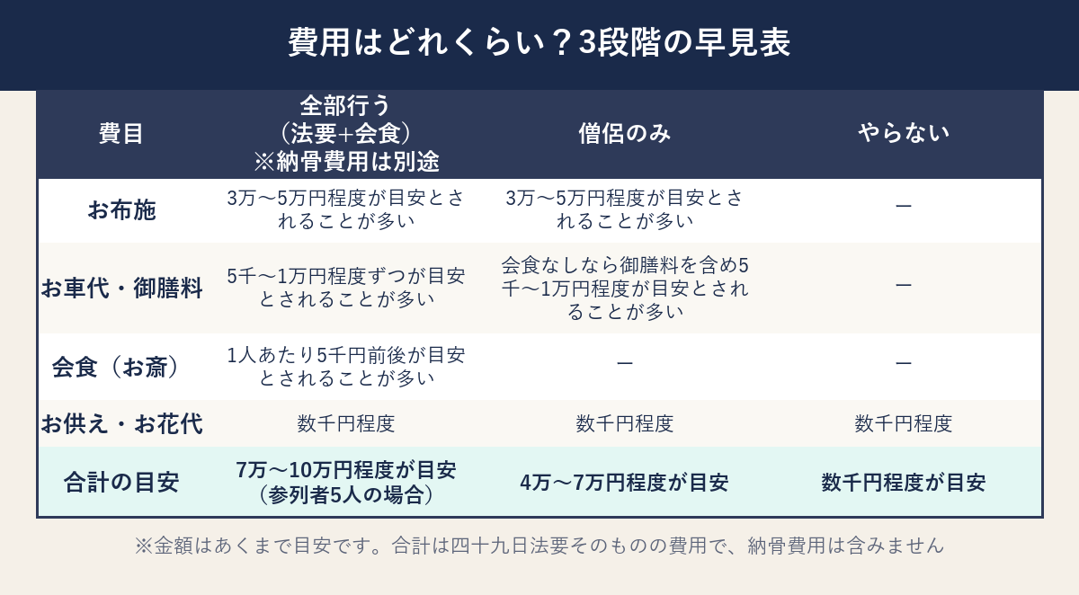 四十九日法要の費用3段階の早見表