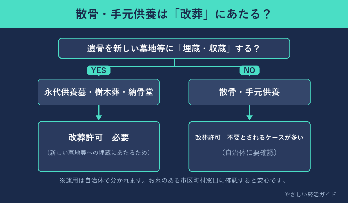 散骨・手元供養が改葬許可の対象にあたるかを整理したフロー図