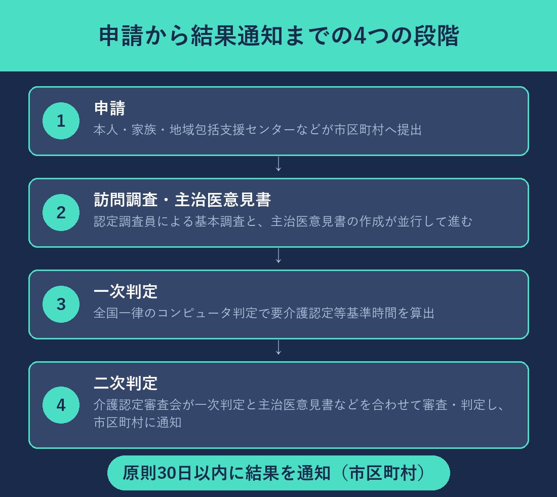 申請から一次判定・二次判定を経て原則30日以内に結果が通知されるまでの4段階フロー図
