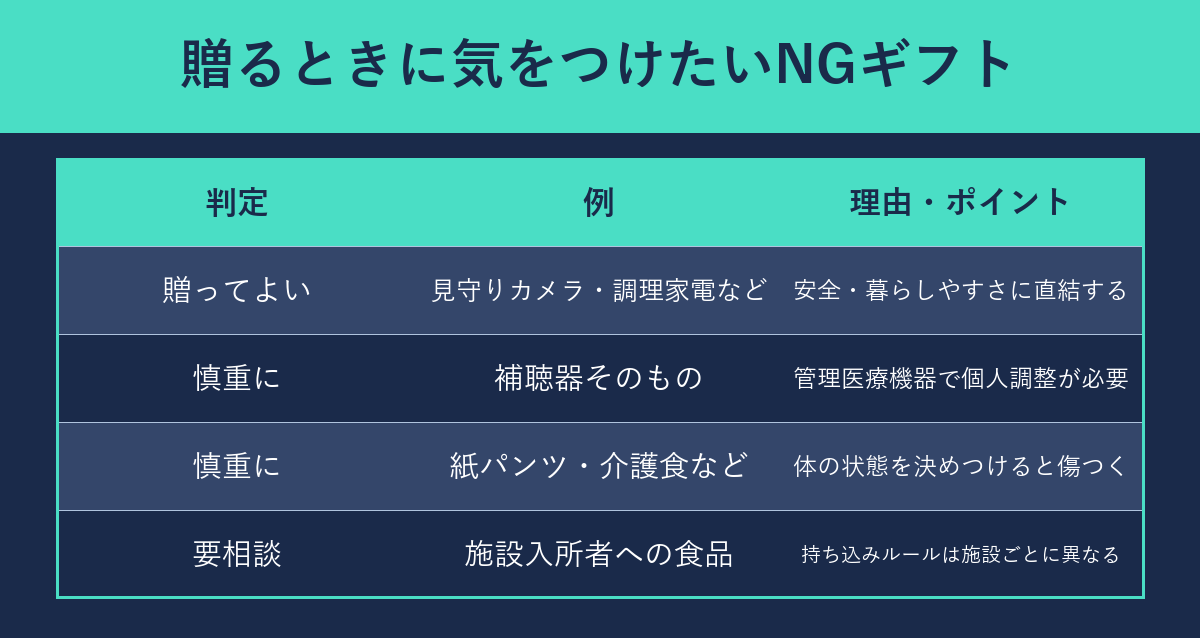 贈るときに気をつけたいNGギフト判定表