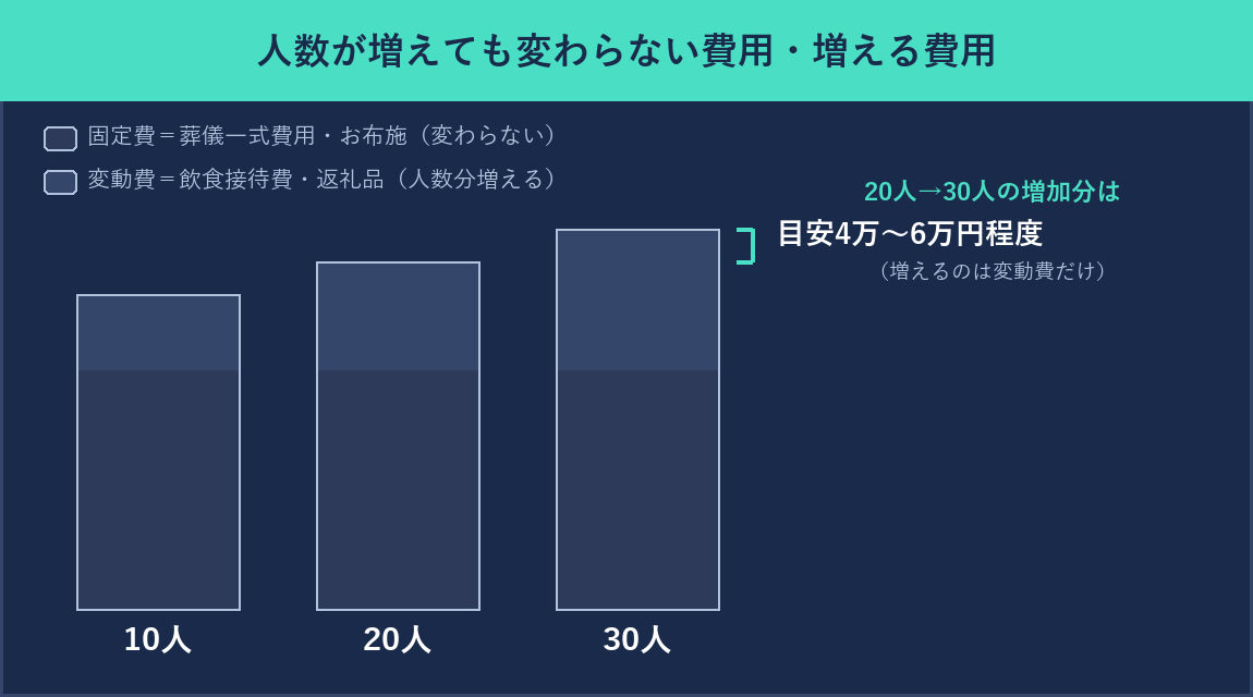 人数が増えても変わらない費用と増える費用の対比図