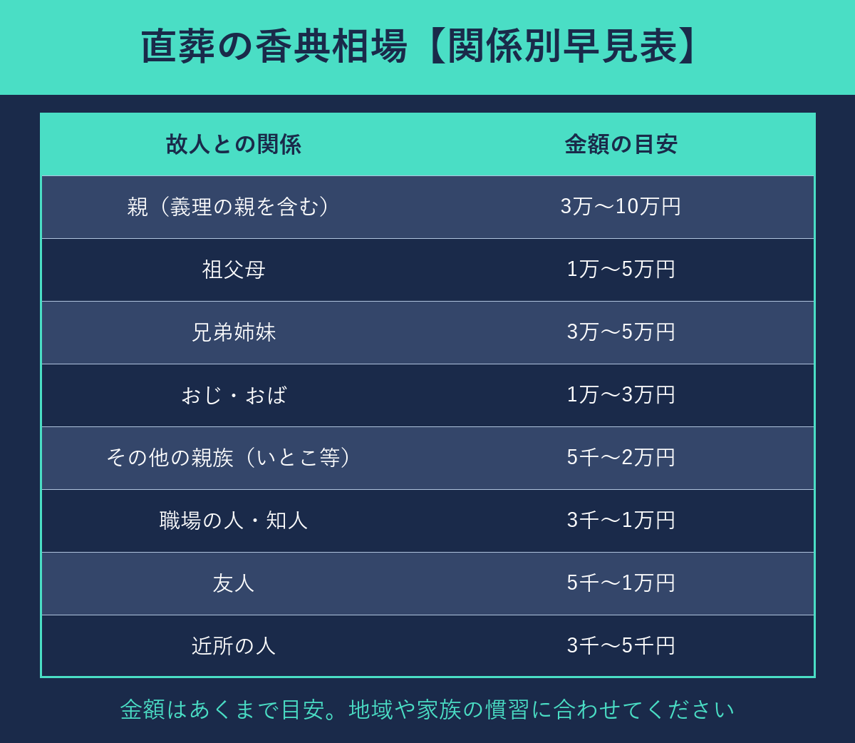 直葬の香典相場を関係別に示した早見表(親3万〜10万円から近所の人3千〜5千円まで)