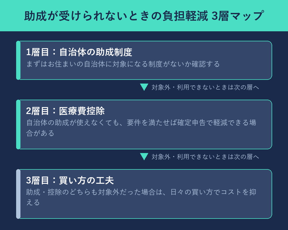 助成が受けられないときの負担軽減3層マップ