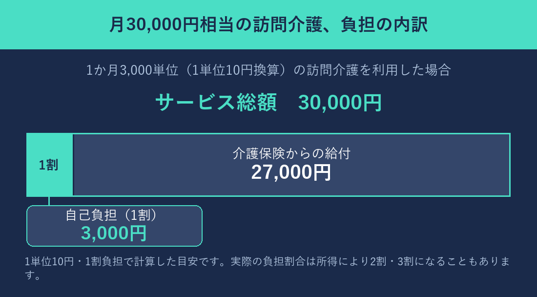 月30,000円相当の訪問介護を利用した場合の負担の内訳、自己負担3,000円と介護保険からの給付27,000円を示す図