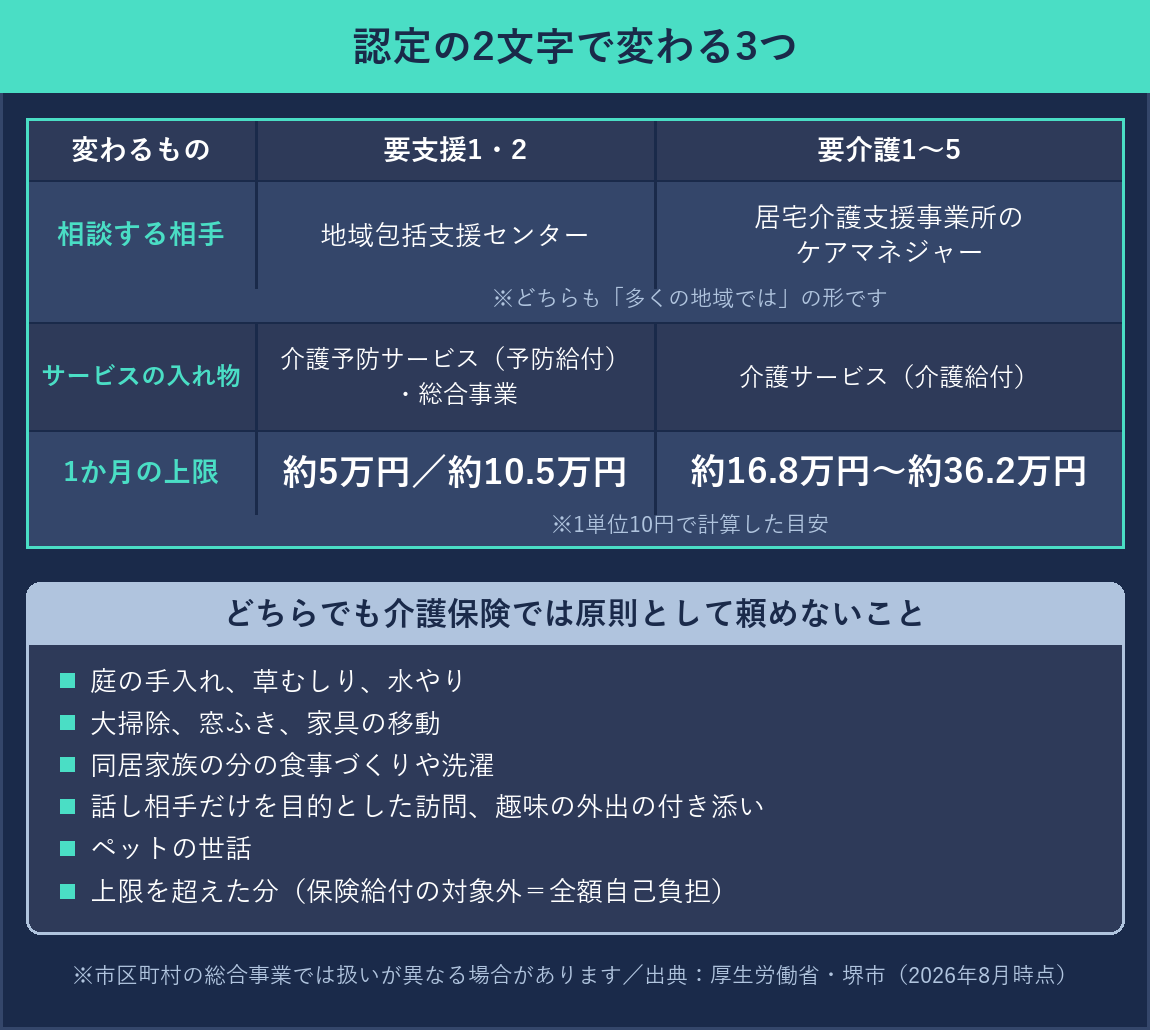 要支援と要介護で変わる3つの対比図 どちらでも介護保険では原則として頼めないこと