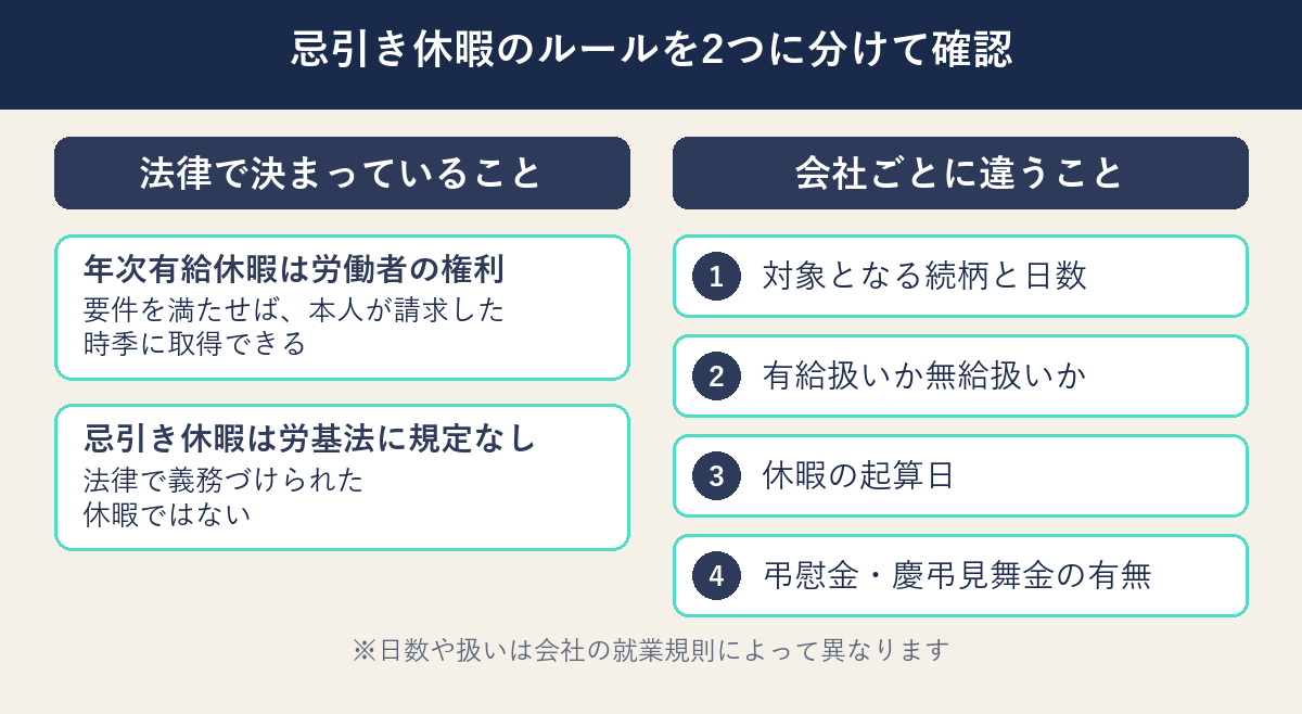 忌引き休暇について法律で決まっていることと会社ごとに違うことを対比した図解