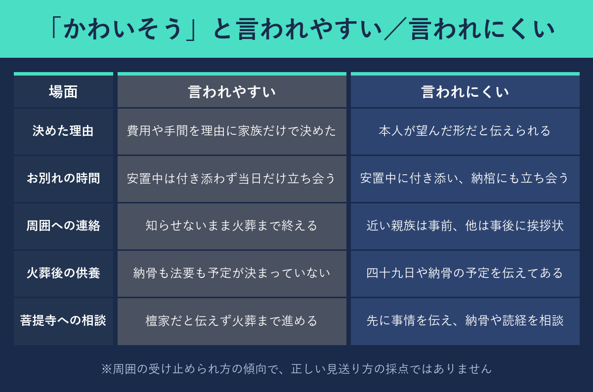 直葬でかわいそうと言われやすいケースと言われにくいケースの対比表