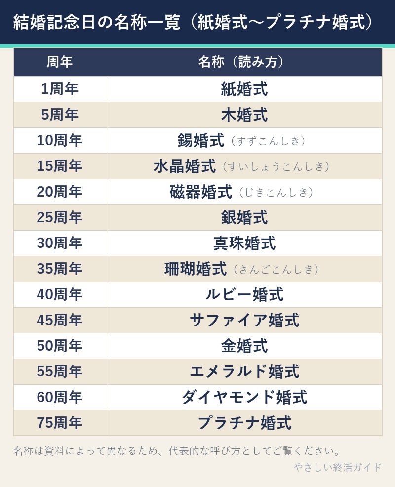 結婚記念日の名称一覧表 紙婚式からプラチナ婚式まで