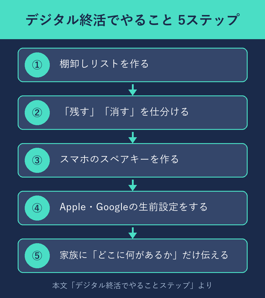 デジタル終活でやること5ステップのフロー図